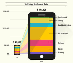 Do you excited to know about how much does it cost to make a mobile app: How Much Does It Cost To Make An App Pixelrocket
