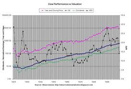 Observations Dow Price Earnings P E Ratio History Since 1929
