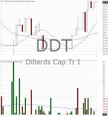 Ddt Candlestick Chart Analysis Of Dillards Capital Trust I