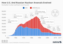 Chart How U S And Russian Nuclear Arsenals Evolved Statista