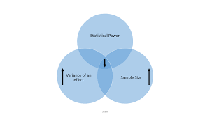 Extensive Variance In The Outcome Variable Decreases