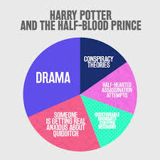 Harry Potter Pie Charts Album On Imgur