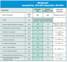 Updated Tds Tcs Rates For Asstt Year 2015 16 Gsoftnet