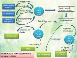 Payroll Process Flowchart