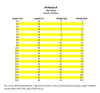 Bass Length To Weight Conversion Chart Fish Weight
