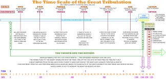The Time Scale Of The Great Tribulation The Great Tribulation