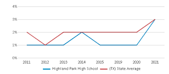 highland park high 2023 24