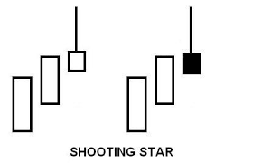 Shooting Star Candlestick Pattern Hit Run Candlesticks