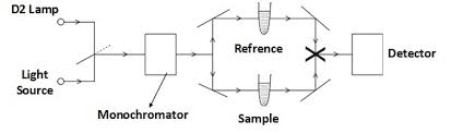 single beam uv visible spectrophotometers