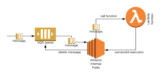 Amazon Sqs As A Lambda Event Source All The Fun Nordcloud