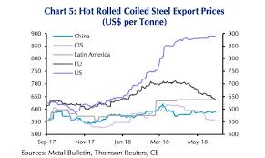Surging Steel Prices Are Self Defeating