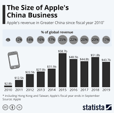 US-China Tech War: Apple is in the eye of a hurricane. – On my Om