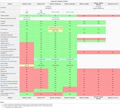 Comparison Chart Comparison Of Windows 10 All Editions