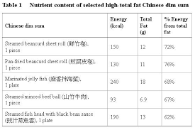 Nutrient Values Of Chinese Dim Sum