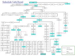 Family Tree From Adam As To Prophet Muhammad Sa