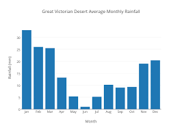 Great Victorian Desert Average Monthly Rainfall Bar Chart