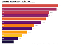Visualizing Temperatures In Berlin With Bar Chart Races