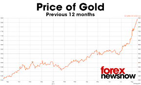Forex Pakistan Gold Rates Gold Price Live Gold Xau