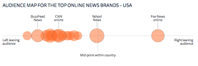 Report U S Media Among Most Polarized In The World