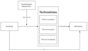 the role of techno stress and