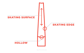Hockey Skate Radius Of Hollow Sparx Skate Sharpening