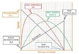 servo motor characteristic curve