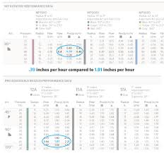 Mp Rotator Run Times Hunter Industries