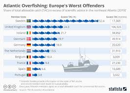 Chart Atlantic Overfishing Europes Worst Offenders Statista