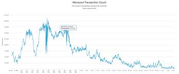 Unconfirmed Transactions Queue And Bitcoin Fees Drop
