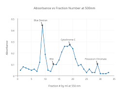 Absorbance Vs Fraction Number At 500nm Line Chart Made By
