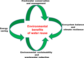 water recycling economic and