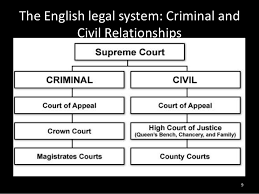 England is also strongly influenced by public international law because it remains such an important element in. Introduction To The English Legal System