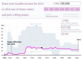 Visualization Of The Week Your Us Tax Rate From 1913 To