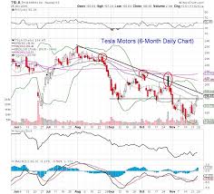 Where Is Tesla Motors Tsla Stock Headed Post Solarcity Merger