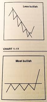 Stan Weinsteins Stage System 1 Charts And Buying 7 Circles