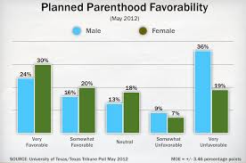 A Closer Look At Ut Tt Poll On Planned Parenthood The