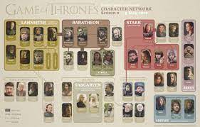 Game of Thrones Season 2 Character/Family Network tree diagram | Character  map, Game of thrones map, Game of thrones tree
