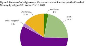 Religious Communities And Life Stance Communities Ssb