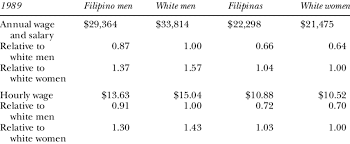 Annual And Hourly Wage And Salary Of Native Born Download