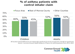 Percent Of Asthma Patients With Control Inhaler Claim