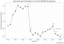 The Nbas New Shot Clock Rule And Its Effect On Pace
