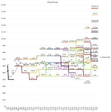 Here Is Apples Iphone Pricing Strategy In One Chart