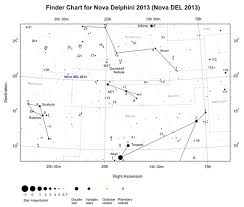 Nova Delphini 2013 Nova Del 2013 Magnitude Comparison