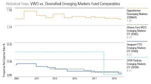 Vanguards Latest Fee Cuts In 4 Charts Morningstar
