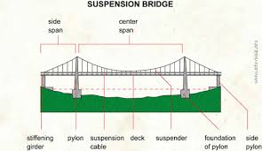 karinarodriguezcoronado bridges
