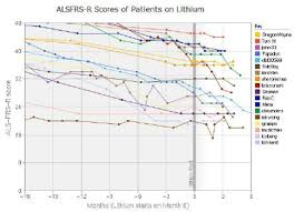 Chart From The Interactive Lithium Treatment Report After
