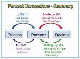 Percentage Conversions Diagram Anchor Charts Educacion