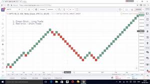 Renko Chart Trading Strategy No Noise More Profit Any Time Frame