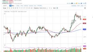 Gold Technical Analysis For The Week Of November 25 2019 By Fxempire