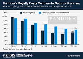 Chart Pandoras Royalty Costs Continue To Outgrow Revenue